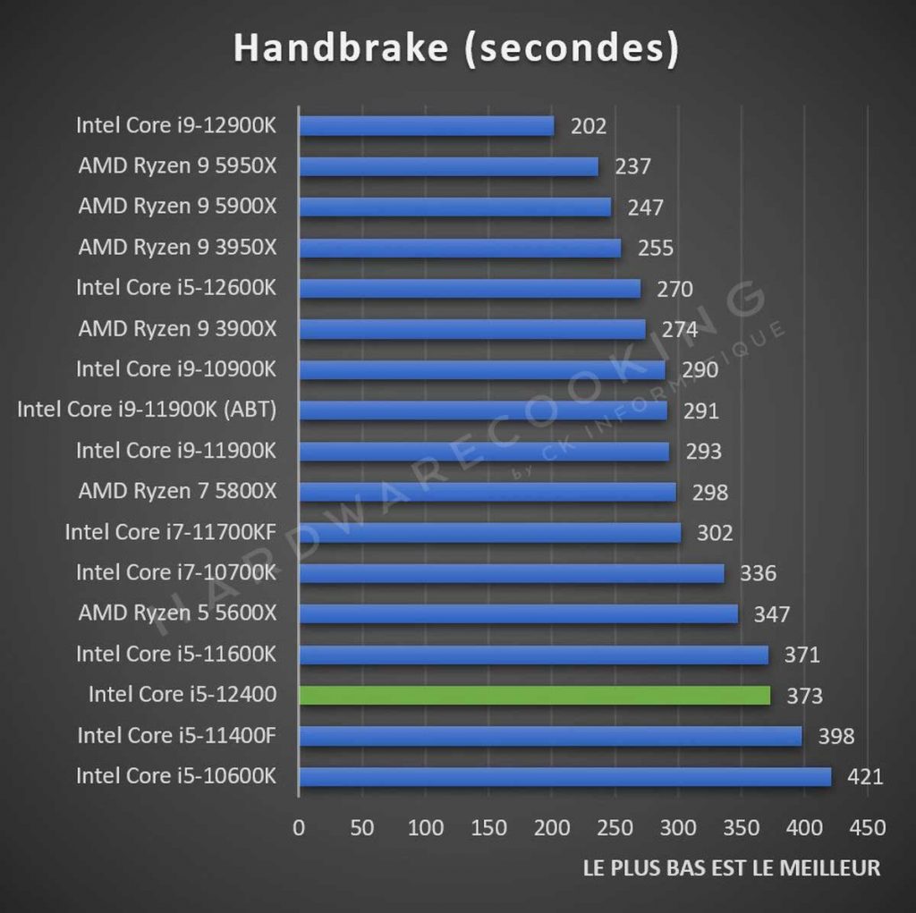 Test Intel Core i5-12400 Handbrake