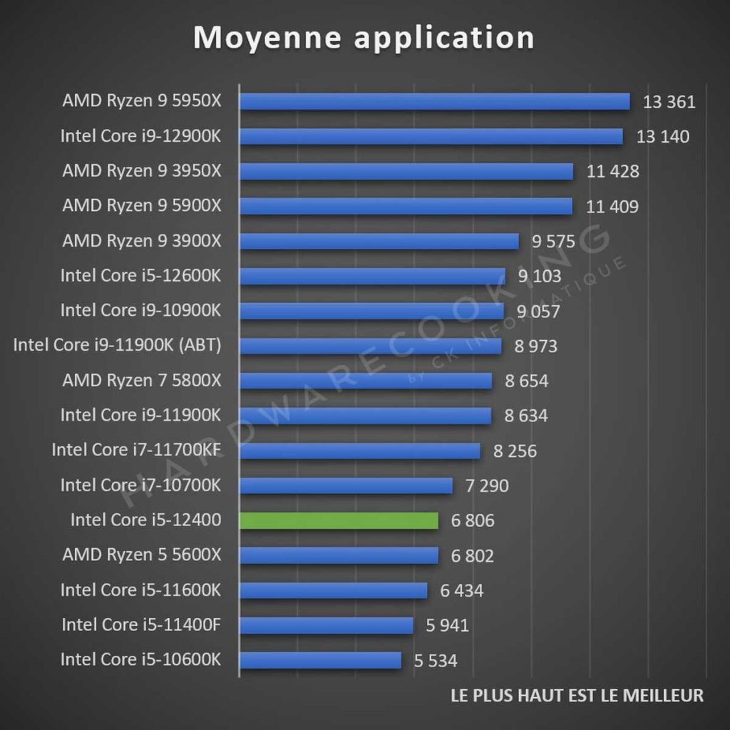 Test Intel Core i5-12400 moyenne applicative