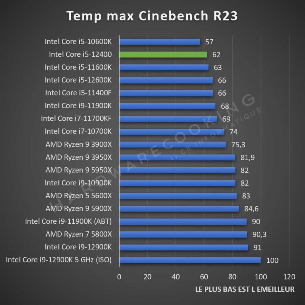 Test Intel Core i5-12400 températures