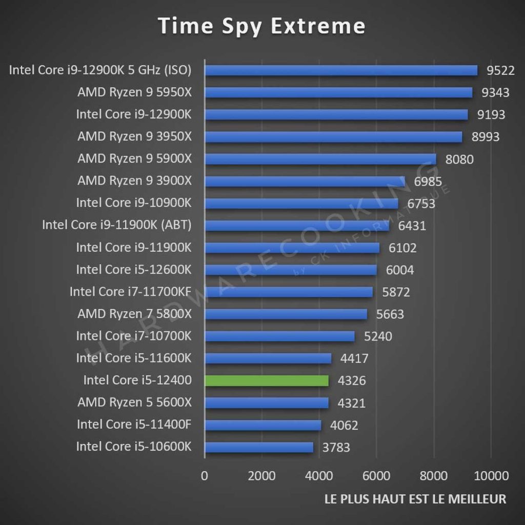 Test Intel Core i5-12400 Time Spy Extreme