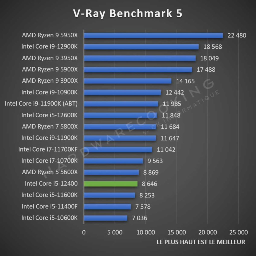 Test Intel Core i5-12400 V-Ray Benchmark 5