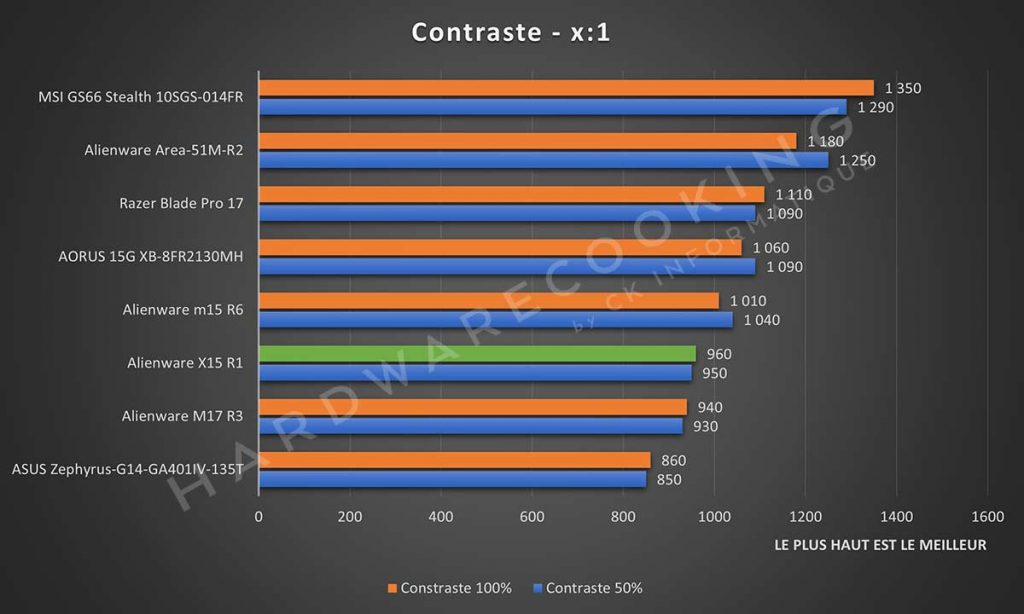 Alienware X15 R1 contraste