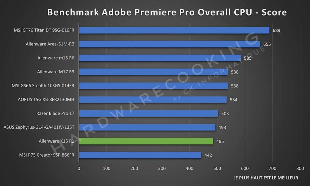 Benchmark Alienware X15 R1 Adobe Premiere Pro