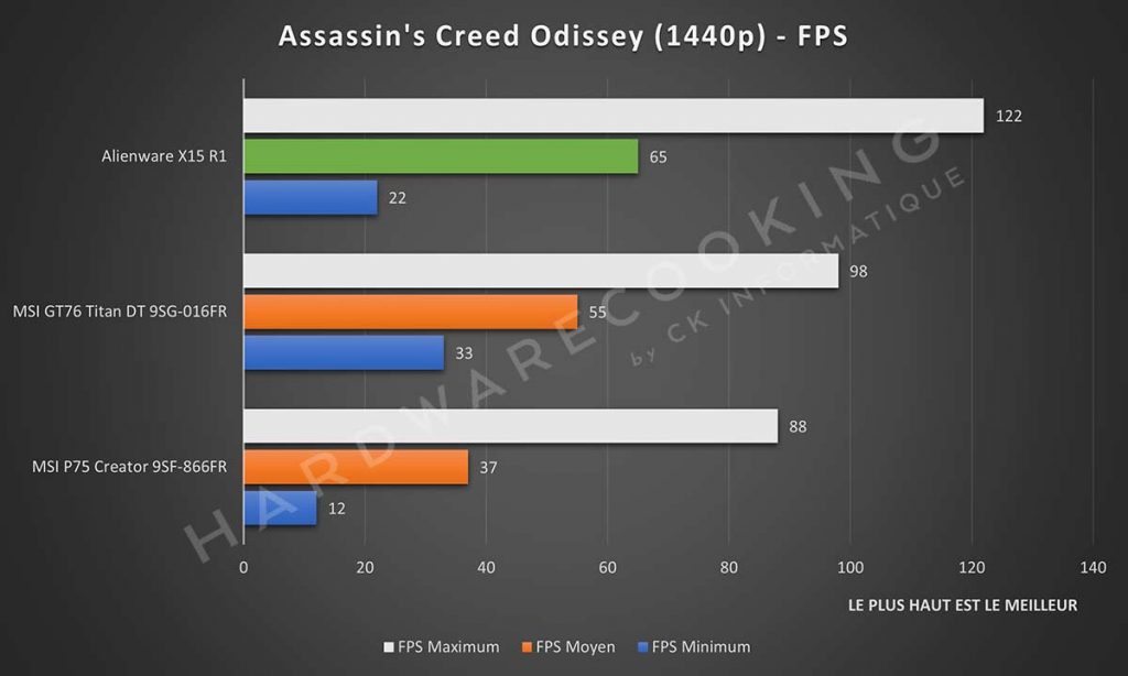 Benchmark Assassin's Creed Odissey
