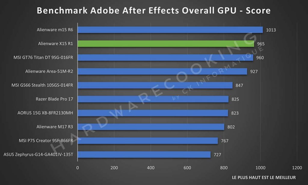 Benchmark Alienware X15 R1 Adobe After Effects