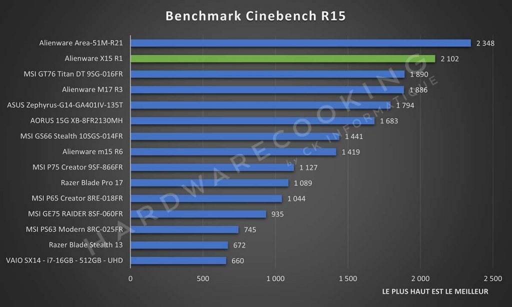 Benchmark Alienware X15 R1 Cinebench R15