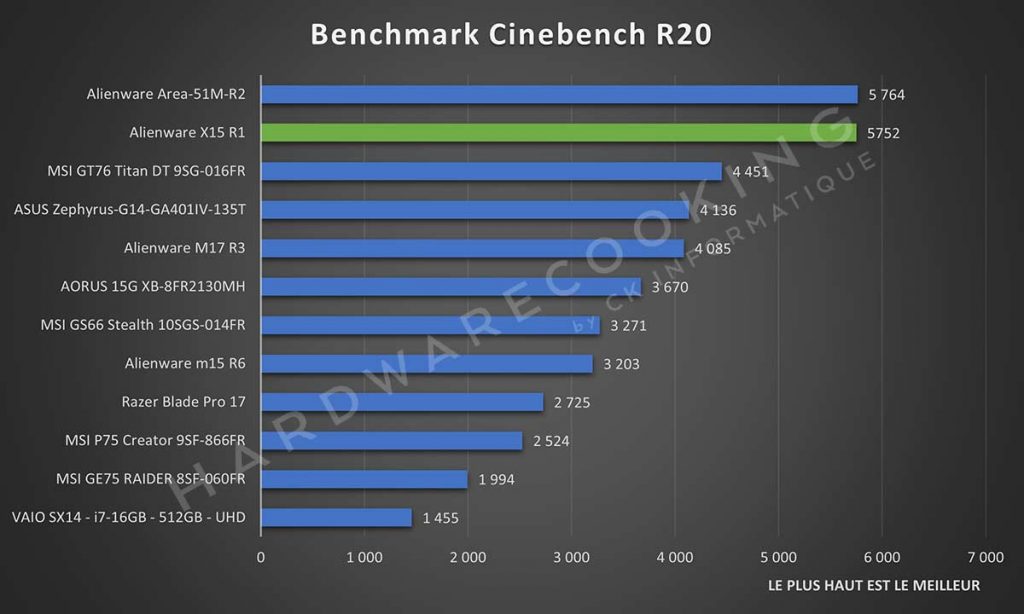 Benchmark Alienware X15 R1 Cinebench R20
