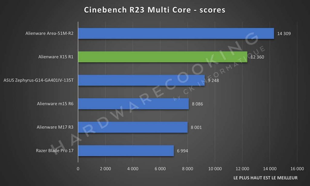 Benchmark Alienware X15 R1 Cinebench R23 Multi Core