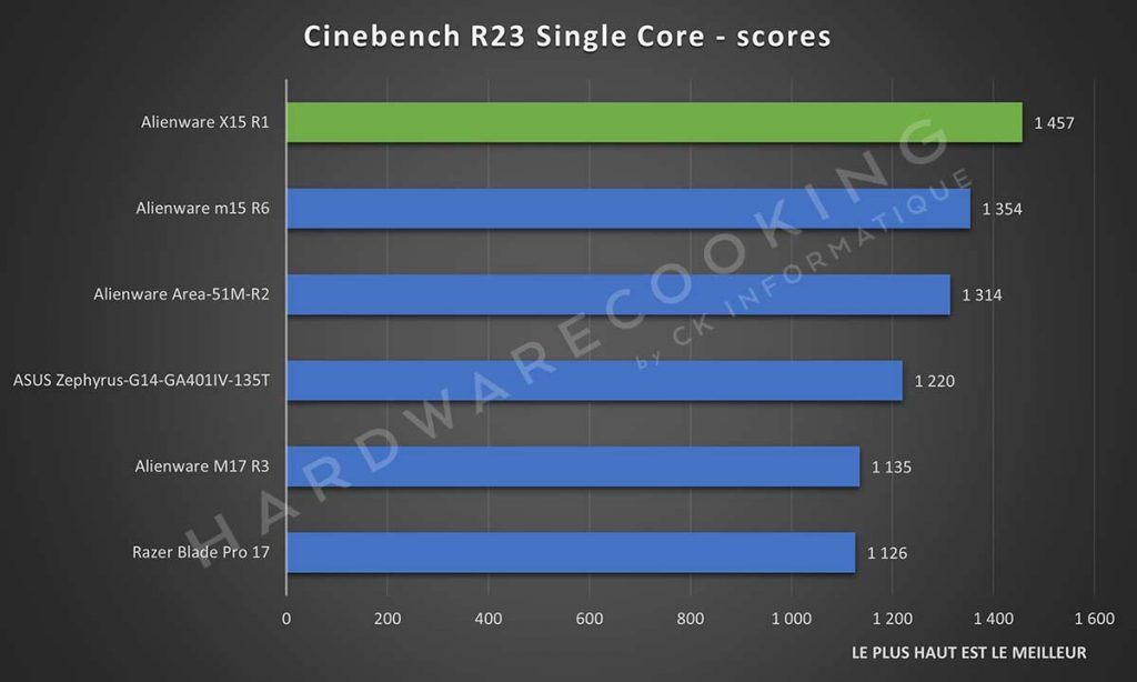 Benchmark Alienware X15 R1 Cinebench R23 Single Core