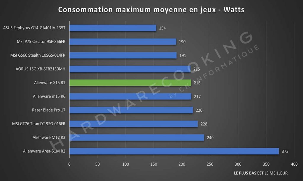 Alienware X15 R1 consommation moyenne en jeux CPU