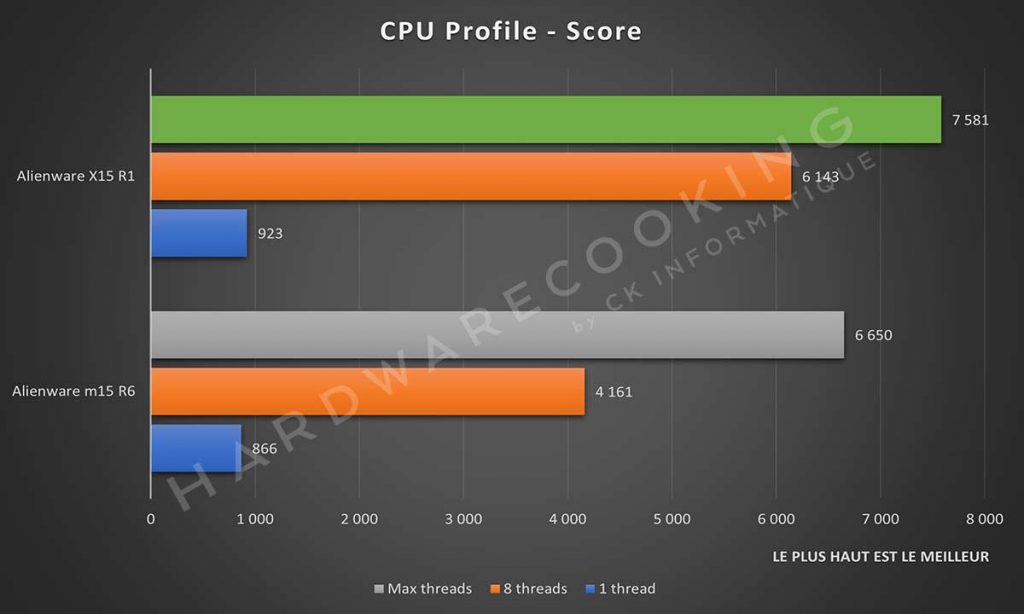 Benchmark Alienware X15 R1 CPU Profile