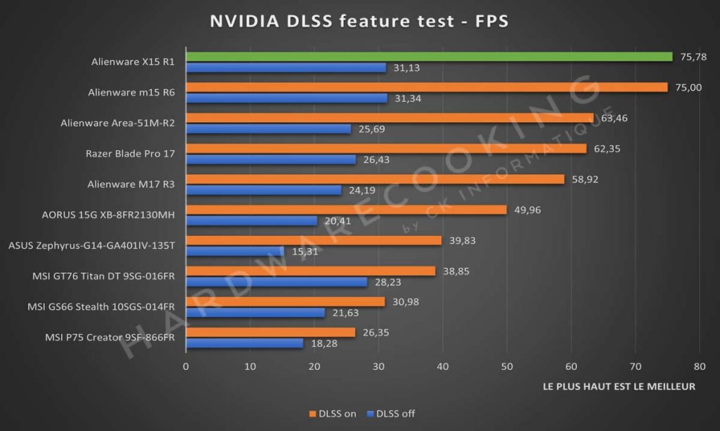 Benchmark Alienware X15 R1 NVIDIA DLSS feature test