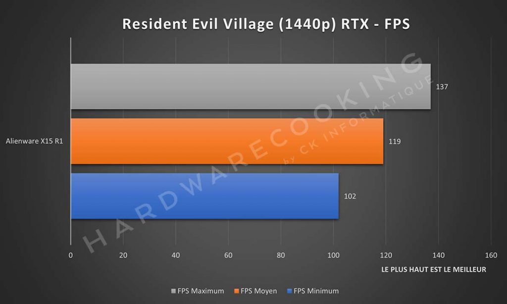 Benchmark Resident Evil Village
