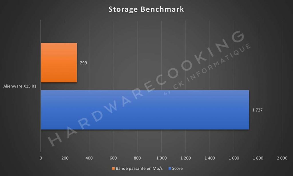 Benchmark Alienware X15 R1 Storage Benchmark