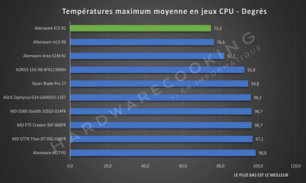 Alienware X15 R1 températures moyenne en jeux CPU
