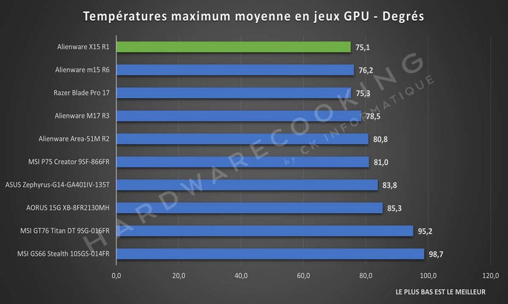 Alienware X15 R1 températures moyenne en jeux GPU