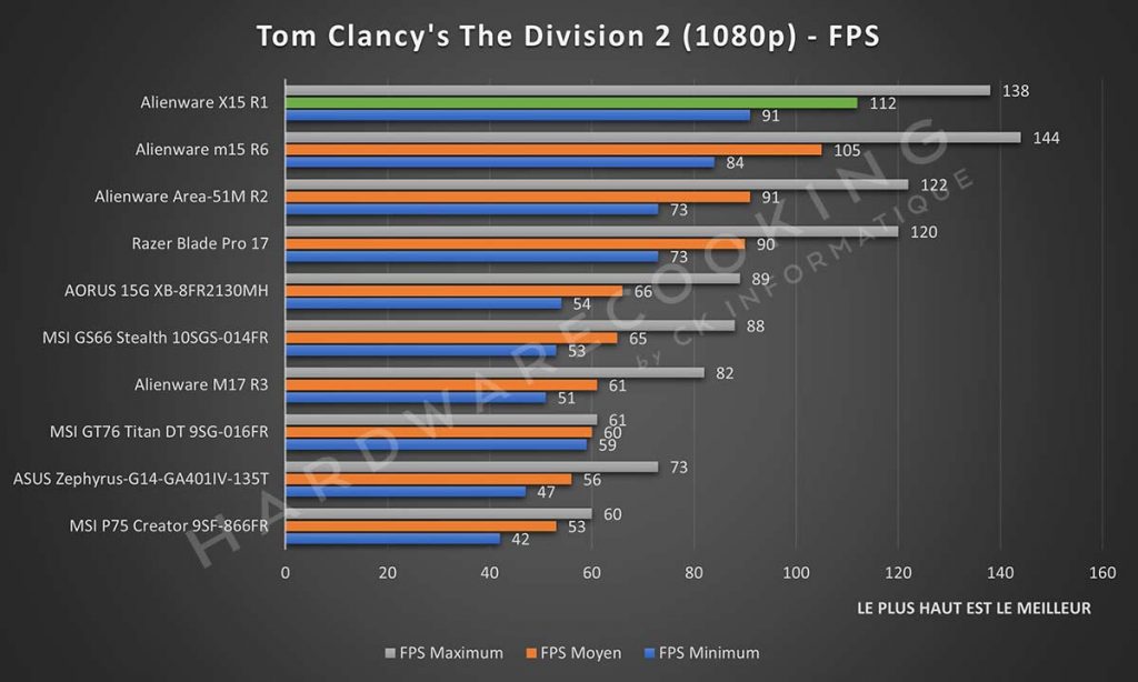 Benchmark Tom Clancy's The Division 2