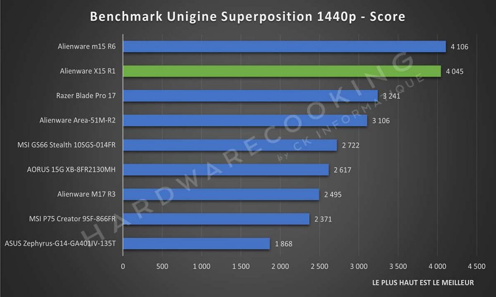Benchmark Alienware X15 R1 Unigine Superposition
