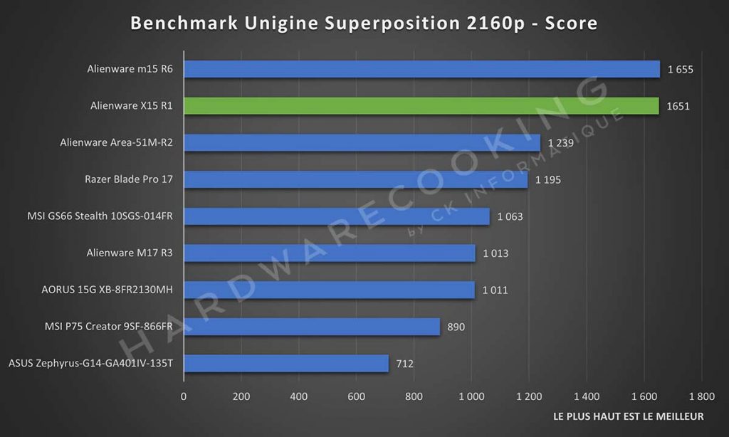 Benchmark Alienware X15 R1 Unigine Superposition