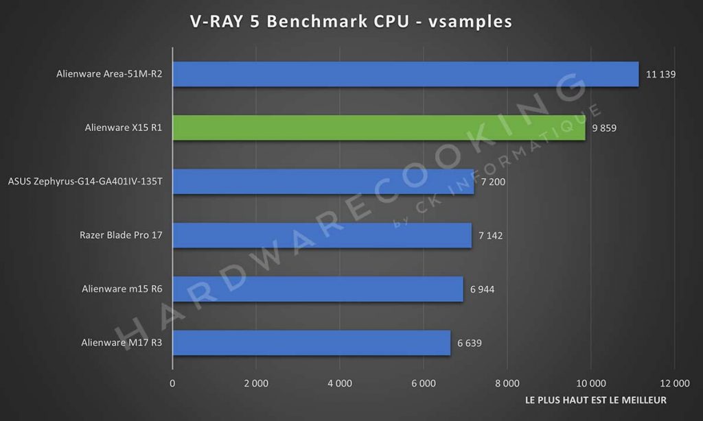 Benchmark Alienware X15 R1 V-RAY 5