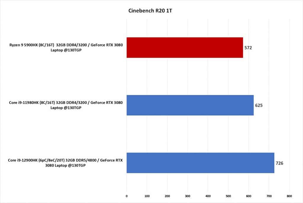 Test Intel Core i9-12900HK Cinebench R20 Multi
