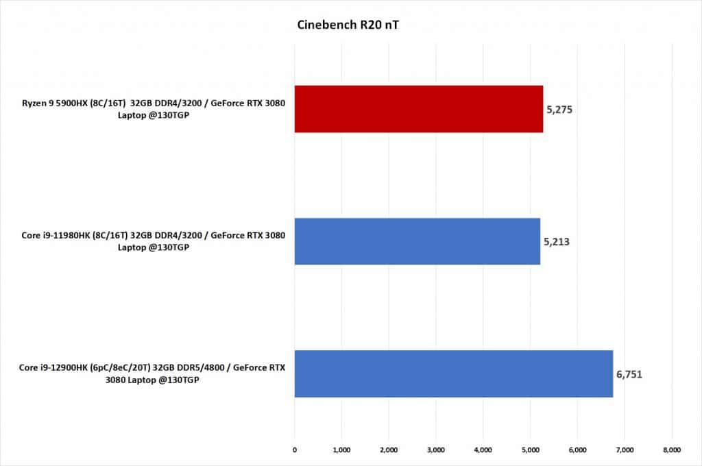 Test Intel Core i9-12900HK Cinebench R20 Single