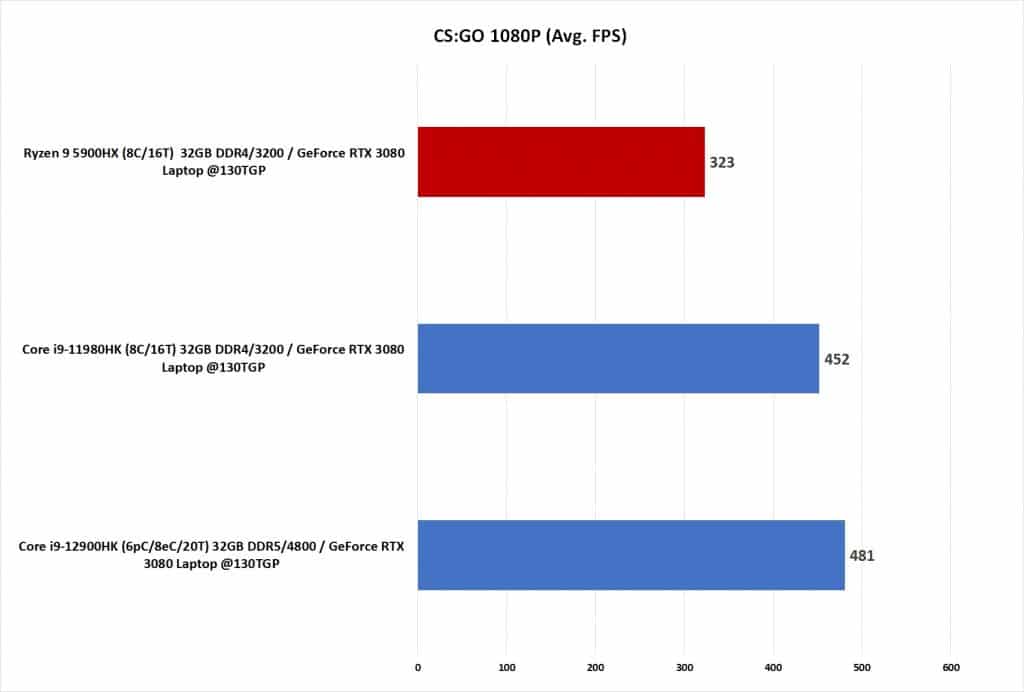 Test Intel Core i9-12900HK CS:GO