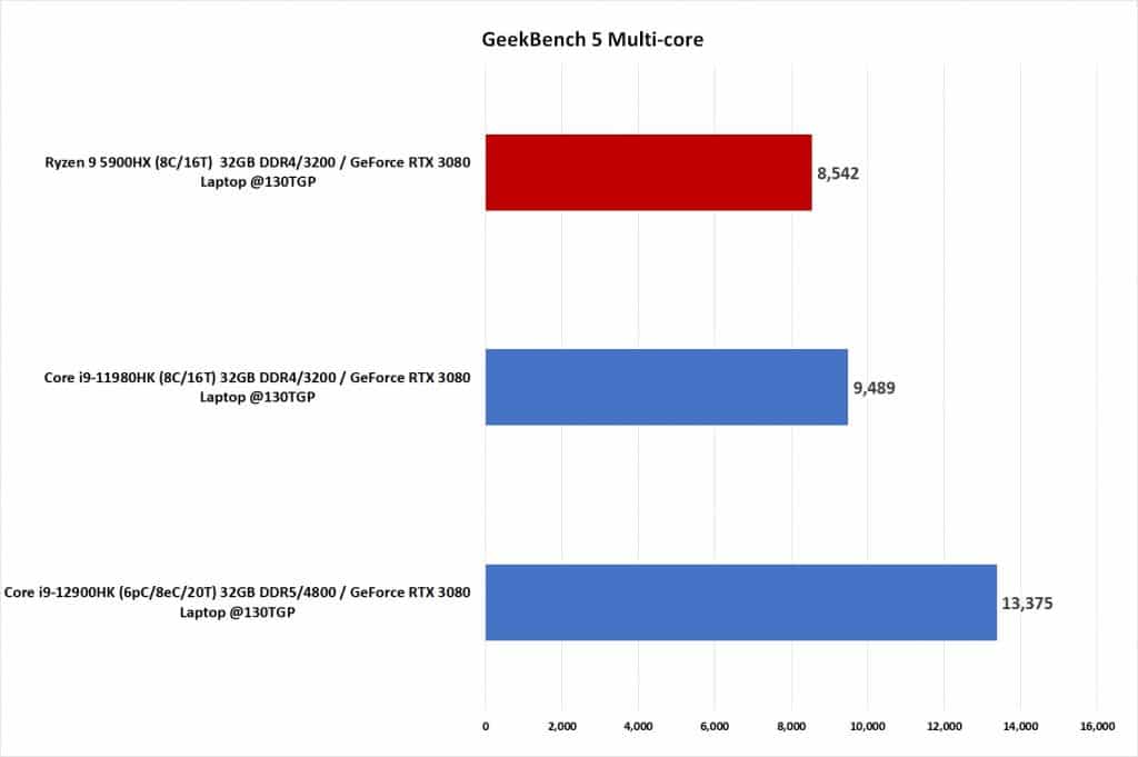 Test Intel Core i9-12900HK Geekbench 5 Multi