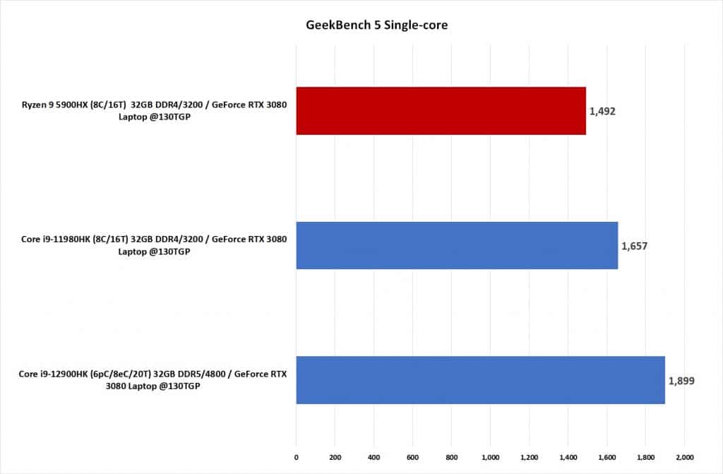 Test Intel Core i9-12900HK Geekbench 5 Single
