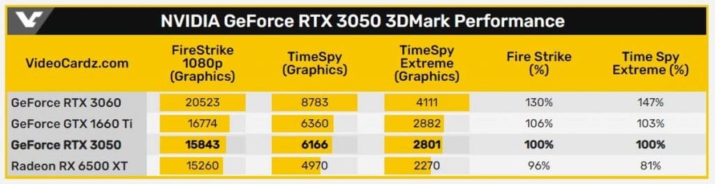 Benchmark NVIDIA RTX 3050