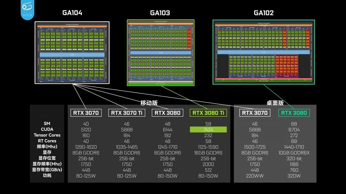 Caractéristiques NVIDIA GeForce RTX 3080 Ti GA103 GN20-E8-A1