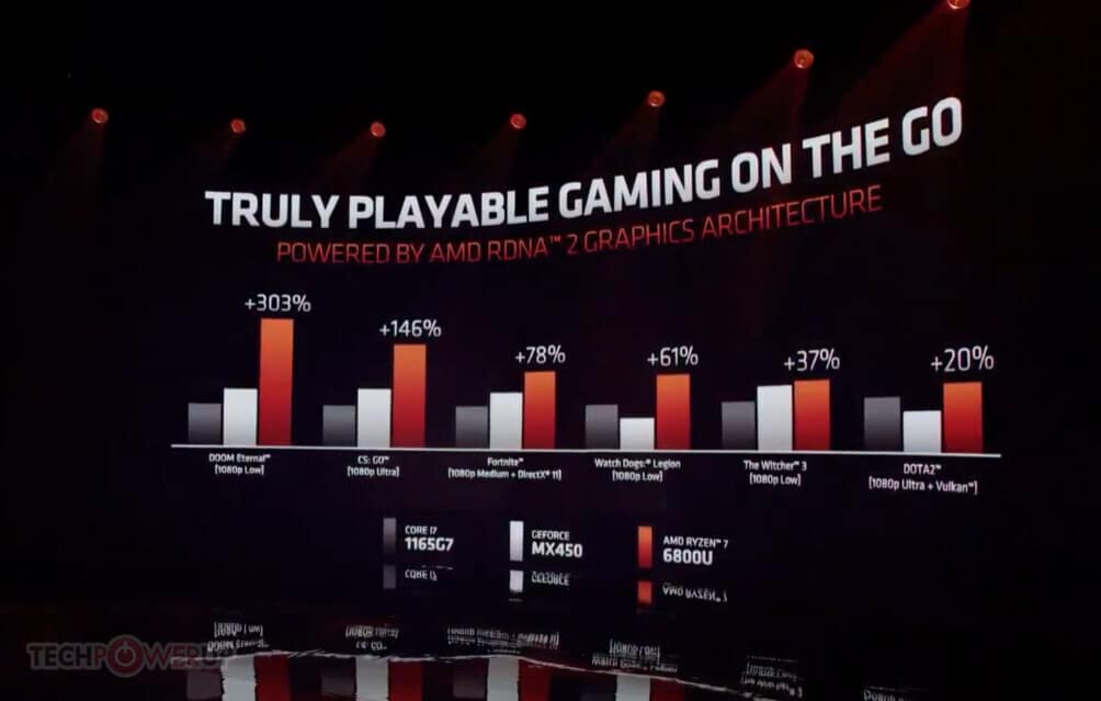 Performance jeux vidéos AMD Ryzen 6000 mobile