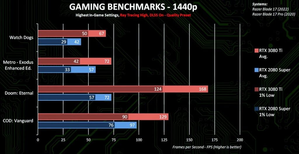 Benchmar RTX 3080 Ti mobile 1440p Ray Tracing et DLSS
