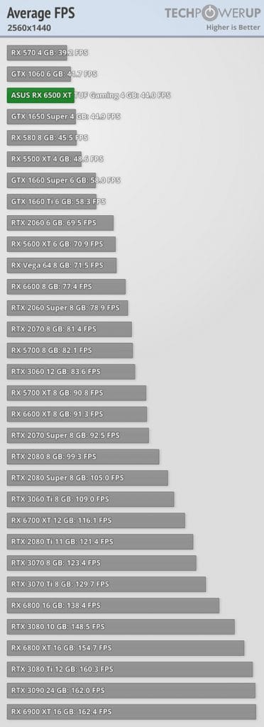 ASUS TUF Gaming RX 6500 XT performances moyennes en 1440p