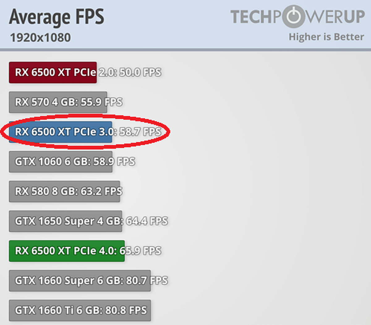 Test de l'AMD Radeon RX 6500 XT : nouvelle carte graphique d