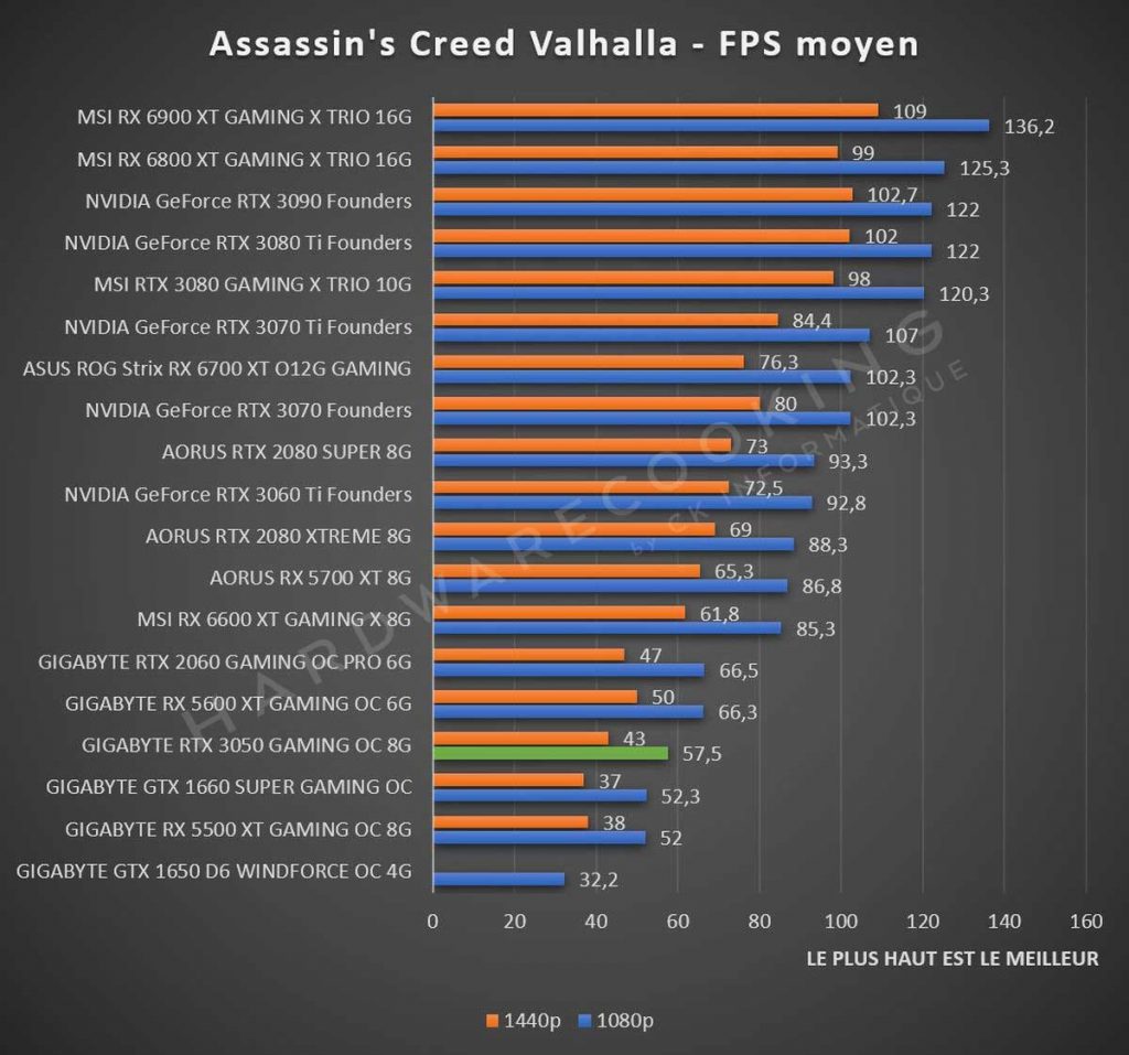 Test GIGABYTE RTX 3050 GAMING OC 8G Assassin's Creed Valhalla