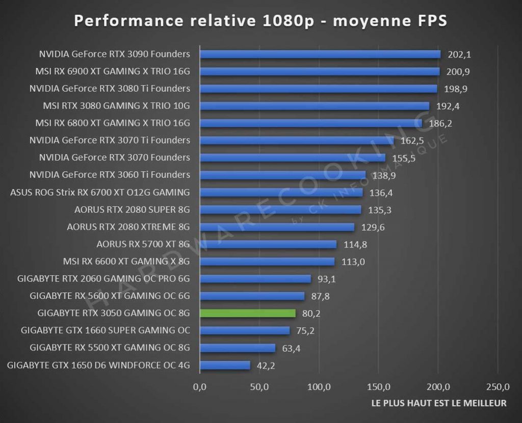 Performance relative NVIDIA RTX 3050 1080p
