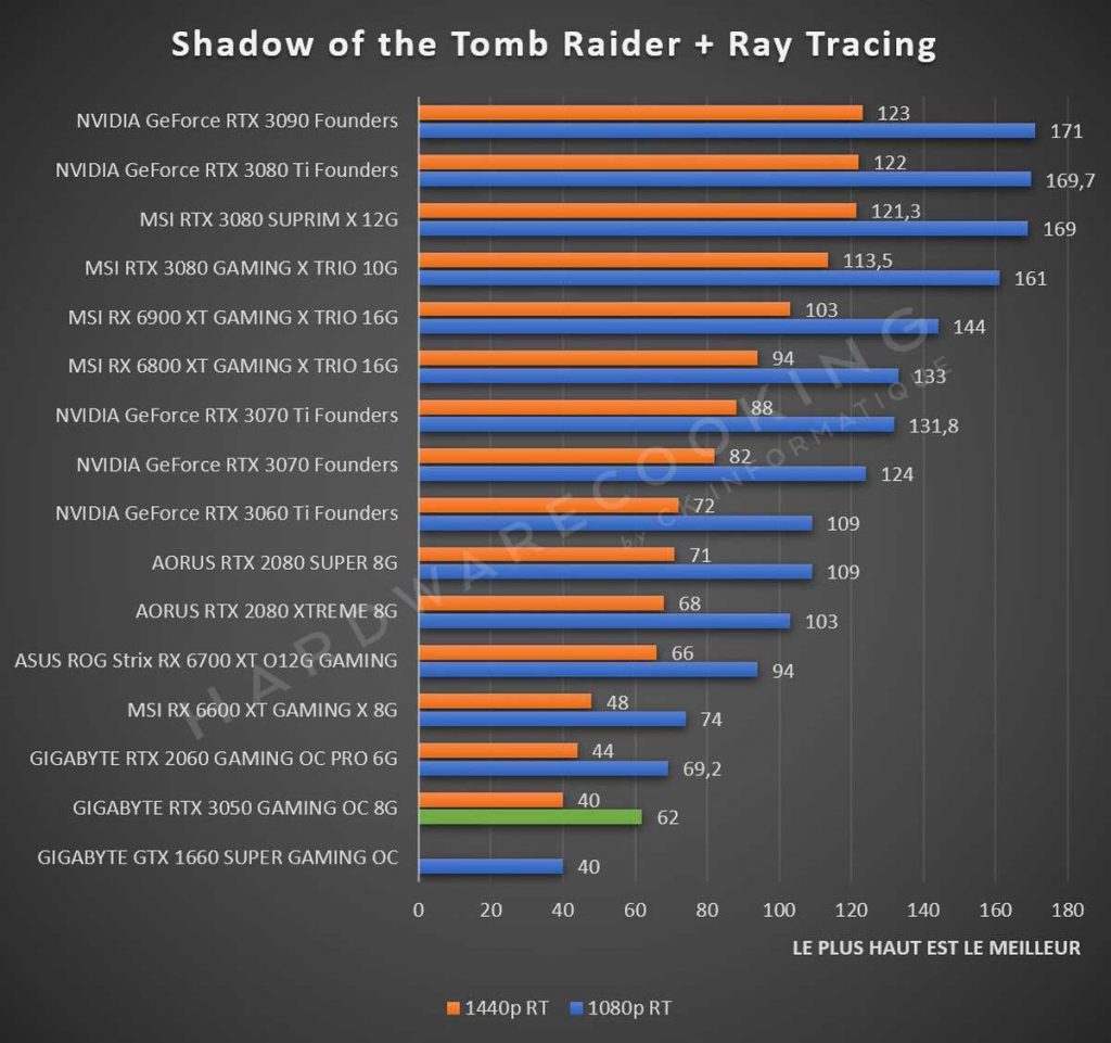 Test GIGABYTE RTX 3050 GAMING OC 8G Shadow of the Tomb Raider RTX