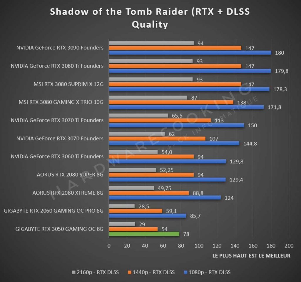 Test GIGABYTE RTX 3050 GAMING OC 8G Shadow of the Tomb Raider RTX DLSS