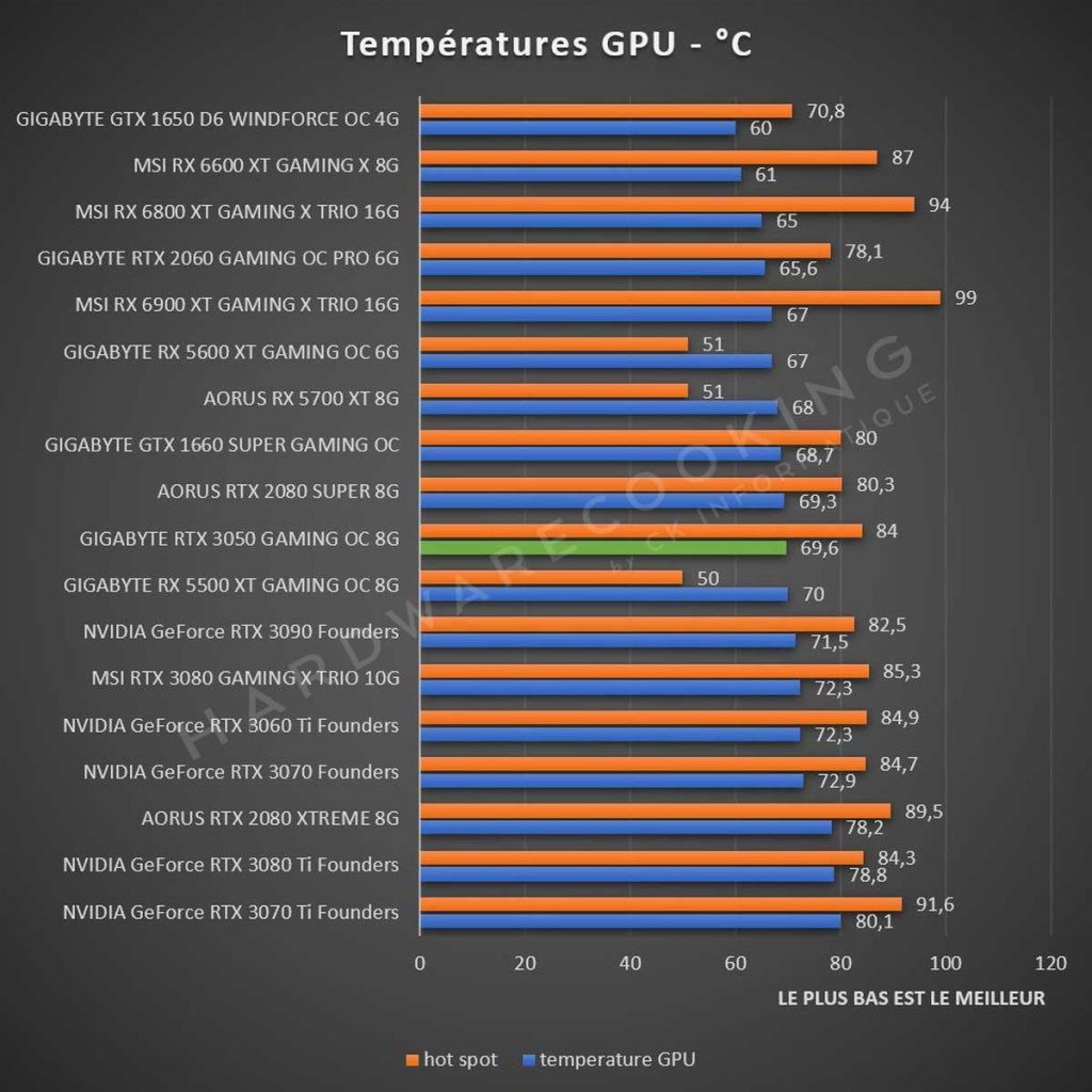 Températures GPU NVIDIA RTX 3050