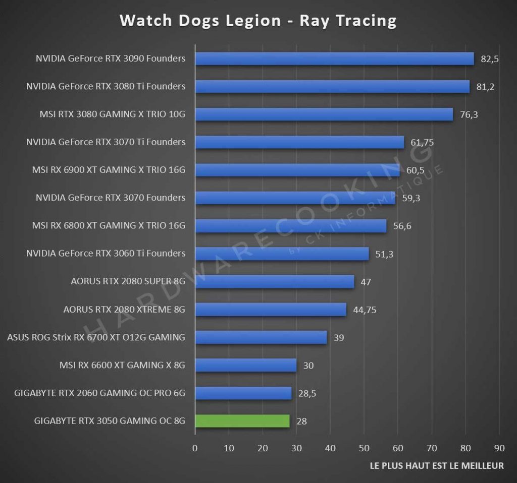 Test GIGABYTE RTX 3050 GAMING OC 8G Watch Dogs Legion Ray Tracing