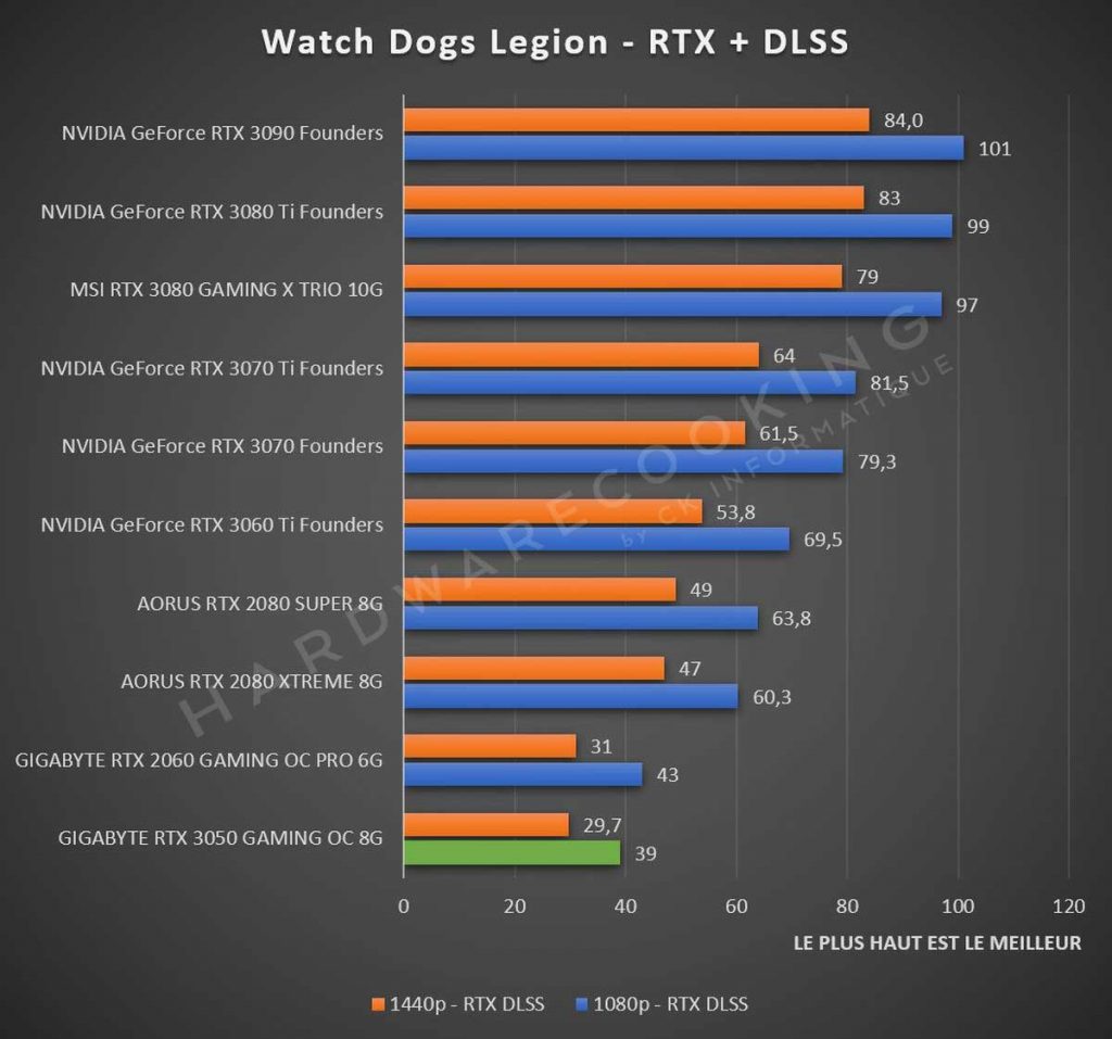 Test GIGABYTE RTX 3050 GAMING OC 8G Watch Dogs Legion Ray Tracing + DLSS