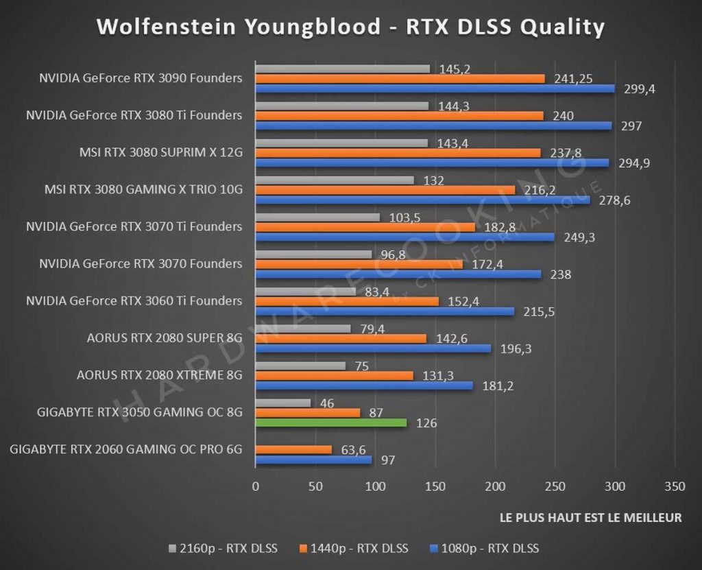 Test GIGABYTE RTX 3050 GAMING OC 8G Wolfenstein: Youngblood RTX DLSS