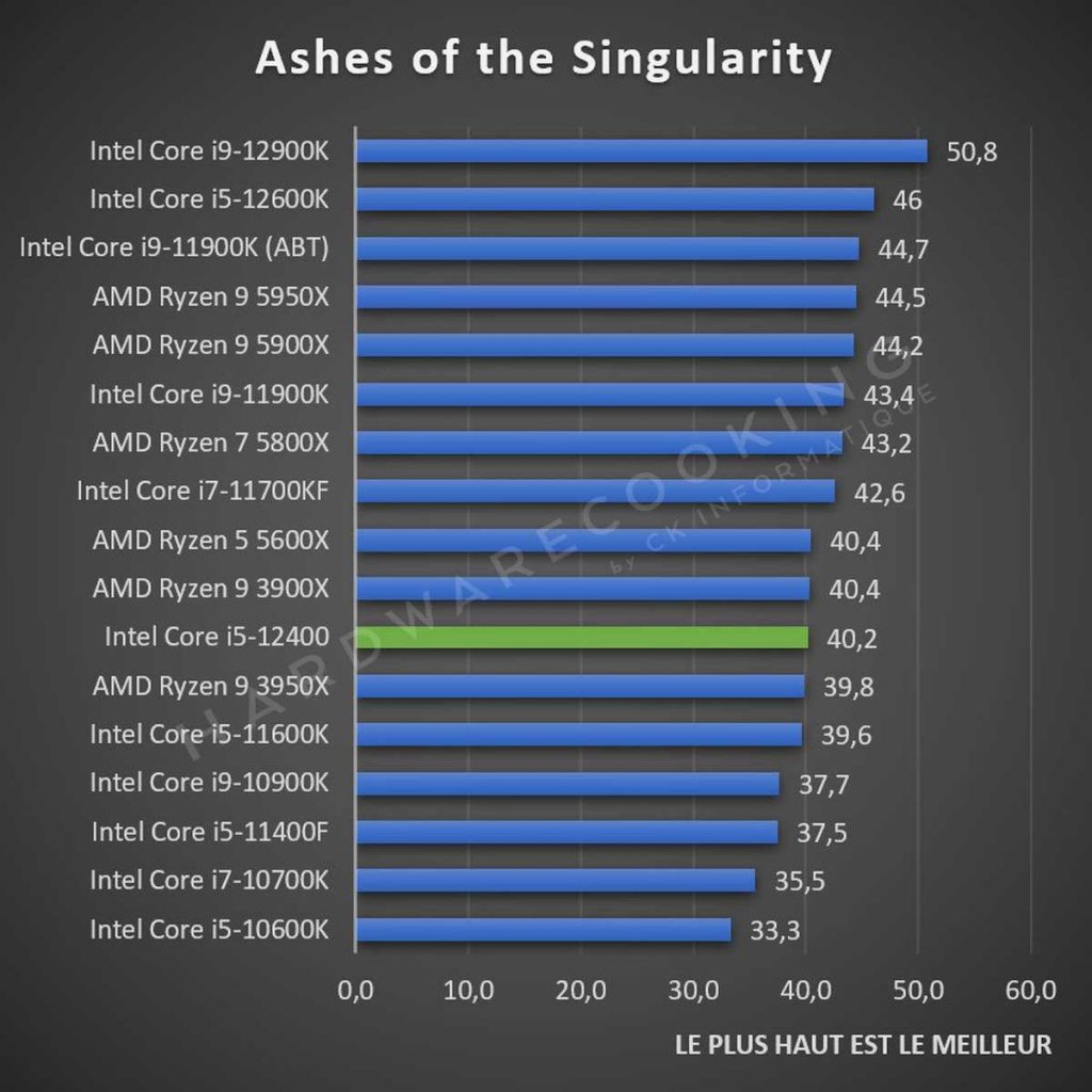 Test Intel Core i5-12400 Ashes of the Singularity