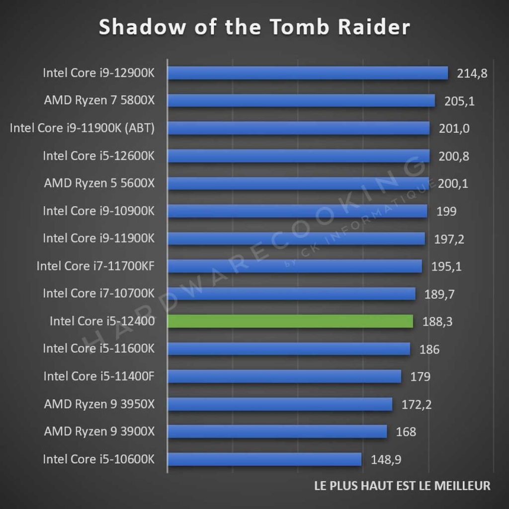 Test Intel Core i5-12400 Shadow of the Tomb Raider