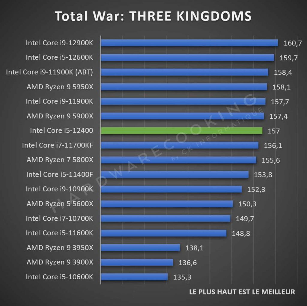 Test Intel Core i5-12400 Total War Three Kingdoms