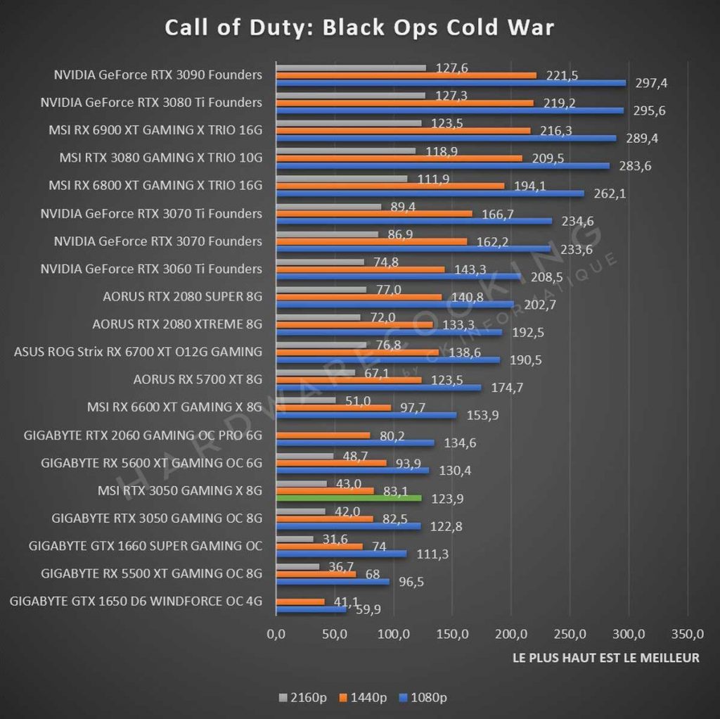 Test MSI RTX 3050 GAMINS X 8G Call of Duty: Black Ops Cold War