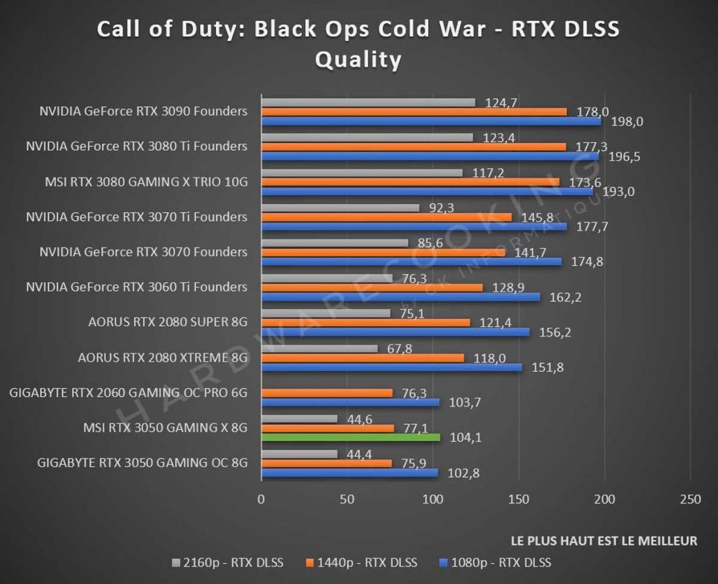 Test MSI RTX 3050 GAMINS X 8G Call of Duty: Black Ops Cold War RTX DLSS