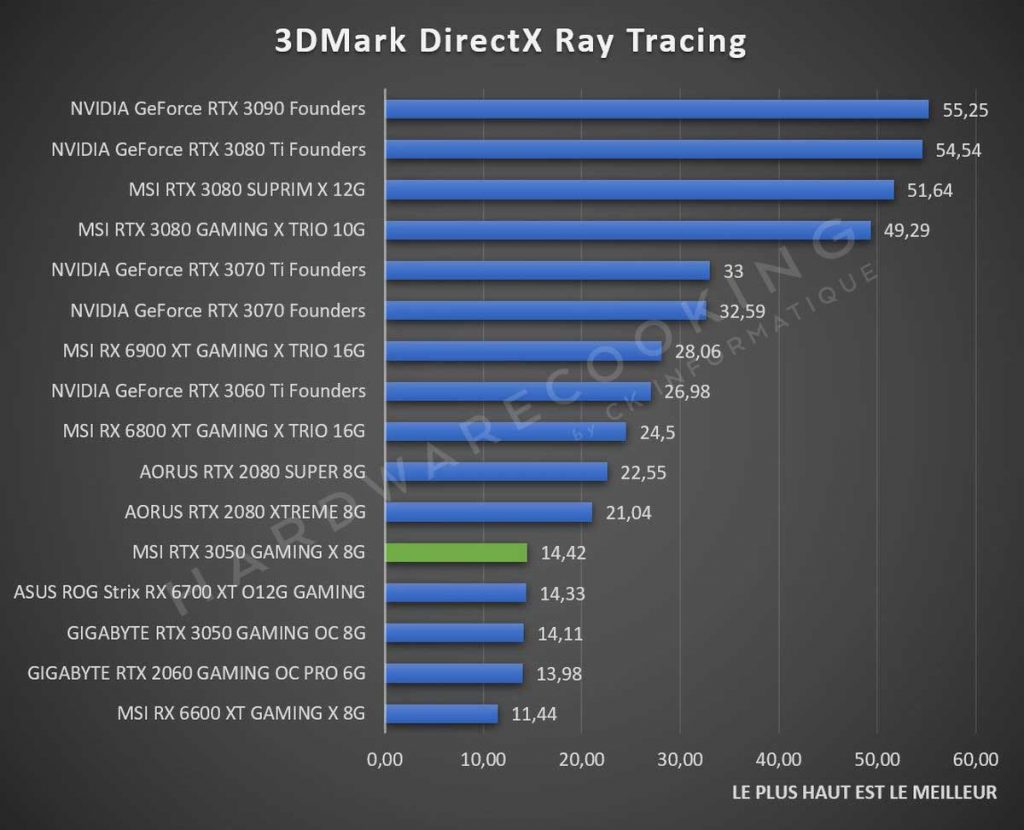 Test MSI RTX 3050 GAMINS X 8G DirectX Ray Tracing