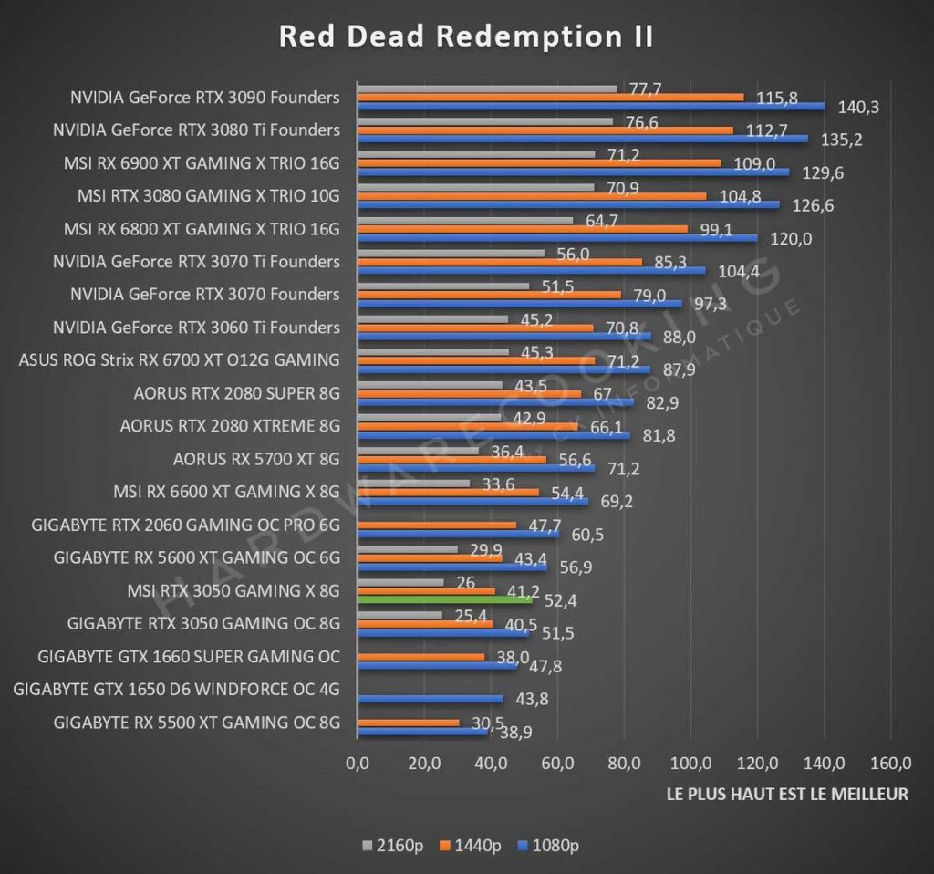 Test MSI RTX 3050 GAMINS X 8G Red Dead Redemption II